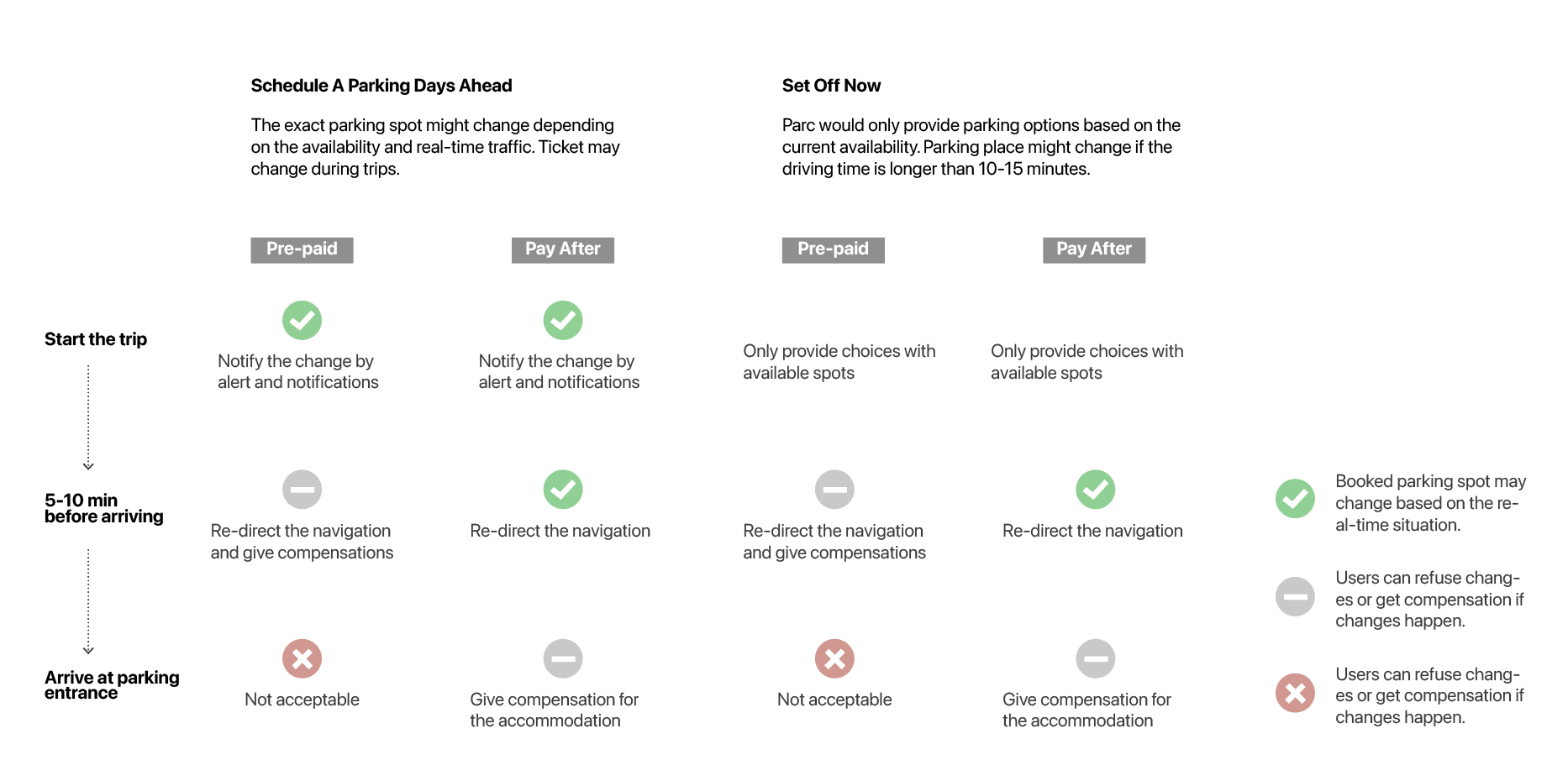 Original pre-pay option and its conditions